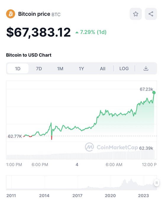 Holy Shit&hellip; 67k Unlocked https://t.co/wHt7Xl6JKn