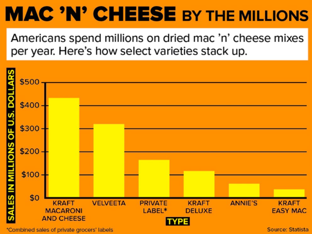 themathmakeover's tweet image. Today at @OPESEaglePride classes are participating in a CHEESY #GraphChat using a Slow Reveal Graph from @jennalaib for #OPESMathyMonday. This is an easy, fun #mathroutine to promote sense-making about data and teach through #mathematicalpractices.