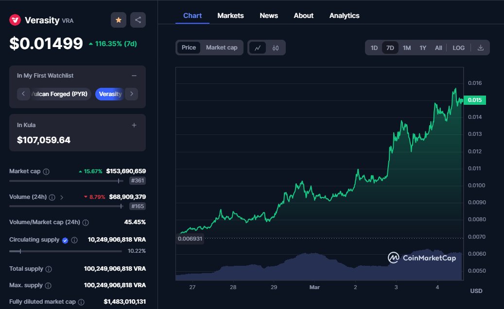 Crypto rookie mistake is to fade $VRA.

Guys at <a href="/verasitytech/">Verasity | PLRL</a> have no chill, with superior tech and patents on their side I am sure they will disrupt the advertising industry and help save billions of dollars to their clients.

In Q2 CS and TS will be just 10B! Be ready!