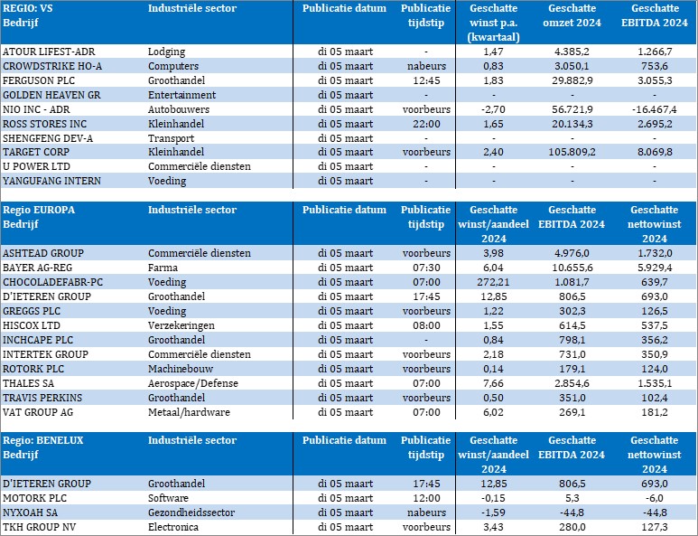 Bedrijfsresultaten

#AtourLifestyle
#Crowdstrike
#Ferguson
#GoldenHeaven
#Nio
#RossStores
#Target
#Yangufang
#Ashtead
#Bayer
#Dieteren
#Greggs
#Hiscox
#Inchcape
#IntertekGroup
#Rotork
#Thales
#TravisPerkins
#VATGroup
#Nyxoah
#TKH

etc
⬇️