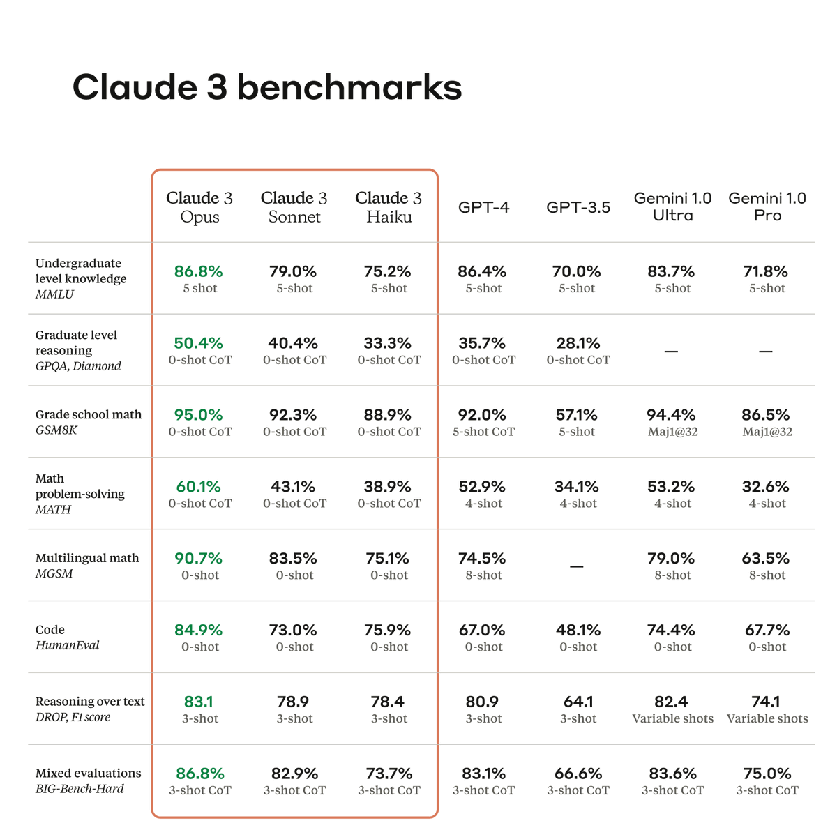 Today, we're announcing Claude 3, our next generation of AI models. The three state-of-the-art models—Claude 3 Opus, Claude 3 Sonnet, and Claude 3 Haiku—set new industry benchmarks across reasoning, math, coding, multilingual understanding, and vision.