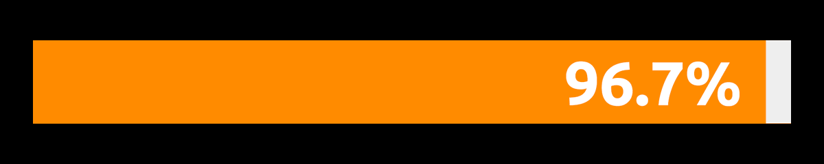 ---- The Bitcoin Halving ---- ...Progress: 96.7% ...Current Block: 833,108 ...Halving Block: 840,000 ...Blocks Remaining: 6,892 ...Estimated Days: 47 ...Estimated Date: 4-20-2024