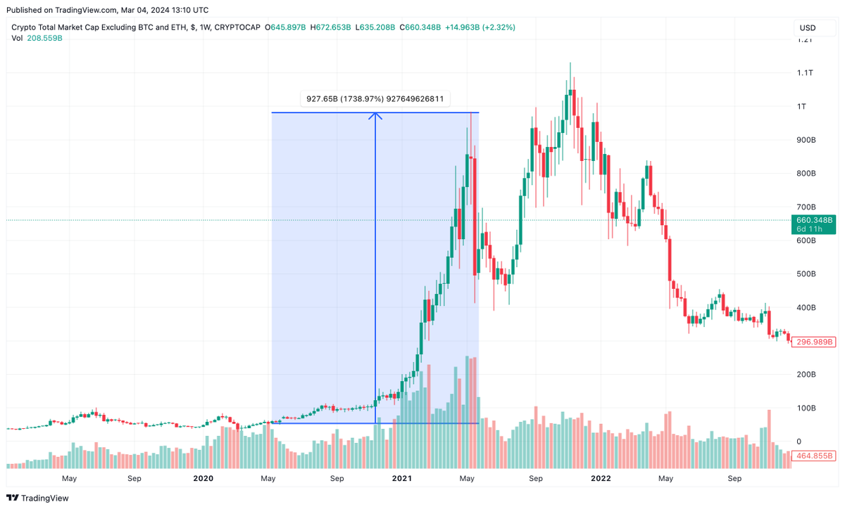 Alts last cycle pumped 1739% post Bitcoin halving before the first crash in 2021...

This is excluding BTC and ETH. 

We're 50 days away from the next halving with BTC at $65K well on track to break ATH before then.

If you aren't already positioned on your favourite alts and