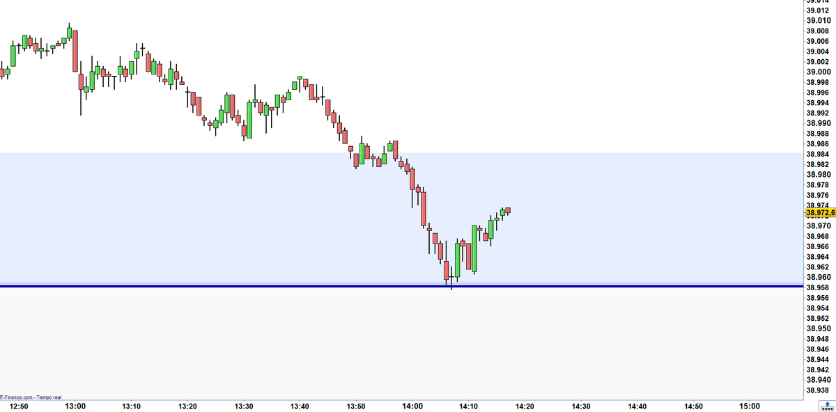 magnetrading's tweet photo. 🧲 lines...😎😎
#tothetick
Not greedy on longs though...Door open for lower low (you can see usual pattern by scrolling down).
#DowJones #NQ_F #trading #indices #DJI #US30 #NQ #US100 #SPX500 #SP #US500 #BTC https://t.co/YioGsZ9S3z
