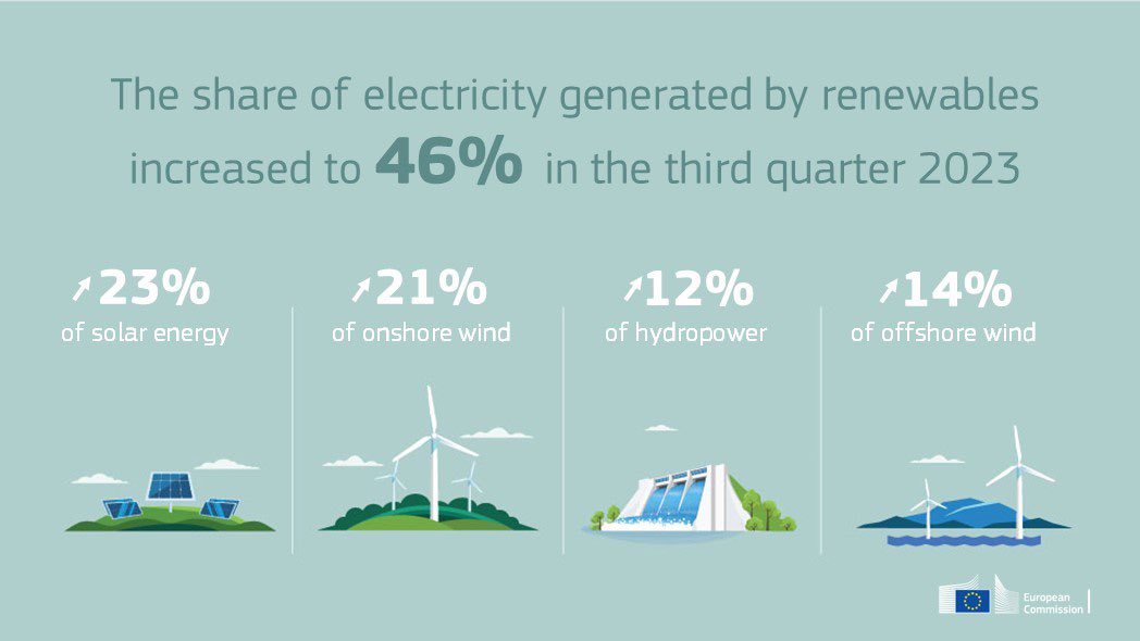 The share of electricity generated by #renewables increased to 46% in Q3 2023, thanks to an increase on a yearly basis of
 
23% in #solarpower ☀️
21% of #onshorewind 
12% in #hydropower 💧
14% of #offshorewind
 
More in the #ElectricityMarkets report 👉 europa.eu/!8XgVyx