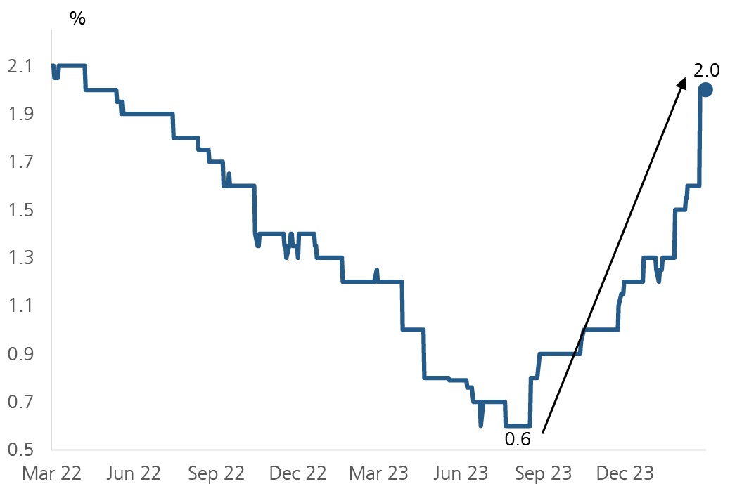 Check out this *beautiful* chart of consensus US growth forecasts for 2024. Not even a soft landing, just a brief refuelling. ft.com/content/0d58cb…