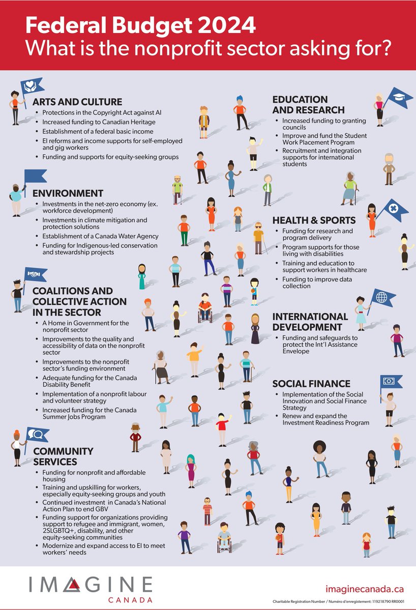 The 2024 federal budget is just around the corner. So what did the sector ask for? A nonprofit labour &amp; volunteer strategy, adequate funding for the Canada Disability Benefit, funding for nonprofit housing, and lots more. See our full analysis:
buff.ly/3P3VHDj