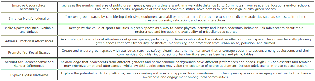 CitiesxHealth's tweet image. #Empirical paper published!
Imagine your perfect park: a qualitative study on adolescents’ usage of green spaces, perceived benefits and preferences.
Mariana Sampaio Costa, Diogo Queiroz Almeida, Jose Pedro Silva, Henrique Barros, Ana Isabel Ribeiro ,Teresa Leao; 2024.…