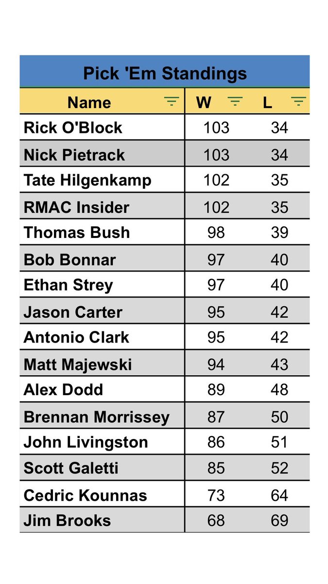RMAC_Insider's tweet image. Just as the regular season has come to an end, so has the inaugural RMAC INSIDER PICK ‘EM CHALLENGE.

After picking 137 games, we have a two way tie for 1st place between Rick O’Block and Nick Pietrack.  

The awards for this year’s challenge were a $250 donation in the name of…
