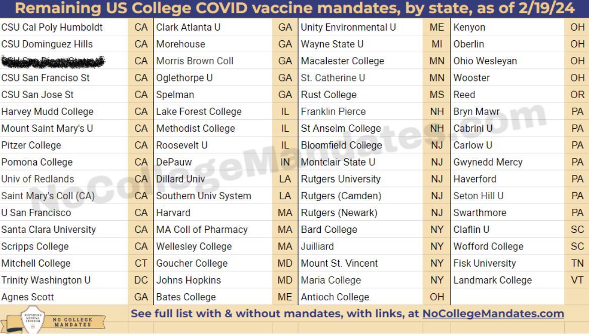 @VigilantFox @DschlopesIsBack RT to ⬆️ awareness! US colleges STILL mandate! Where’s the outrage? Protests?? I pray daily for the next generation🙏 Sign/share: StudentDeclaration2023.org Students, StopCollegeMandates.org for info/support Follow: @XmandatesX @NCM4Ever #StopCollegeMandates 🚨🚨🚨 #Boycott👇