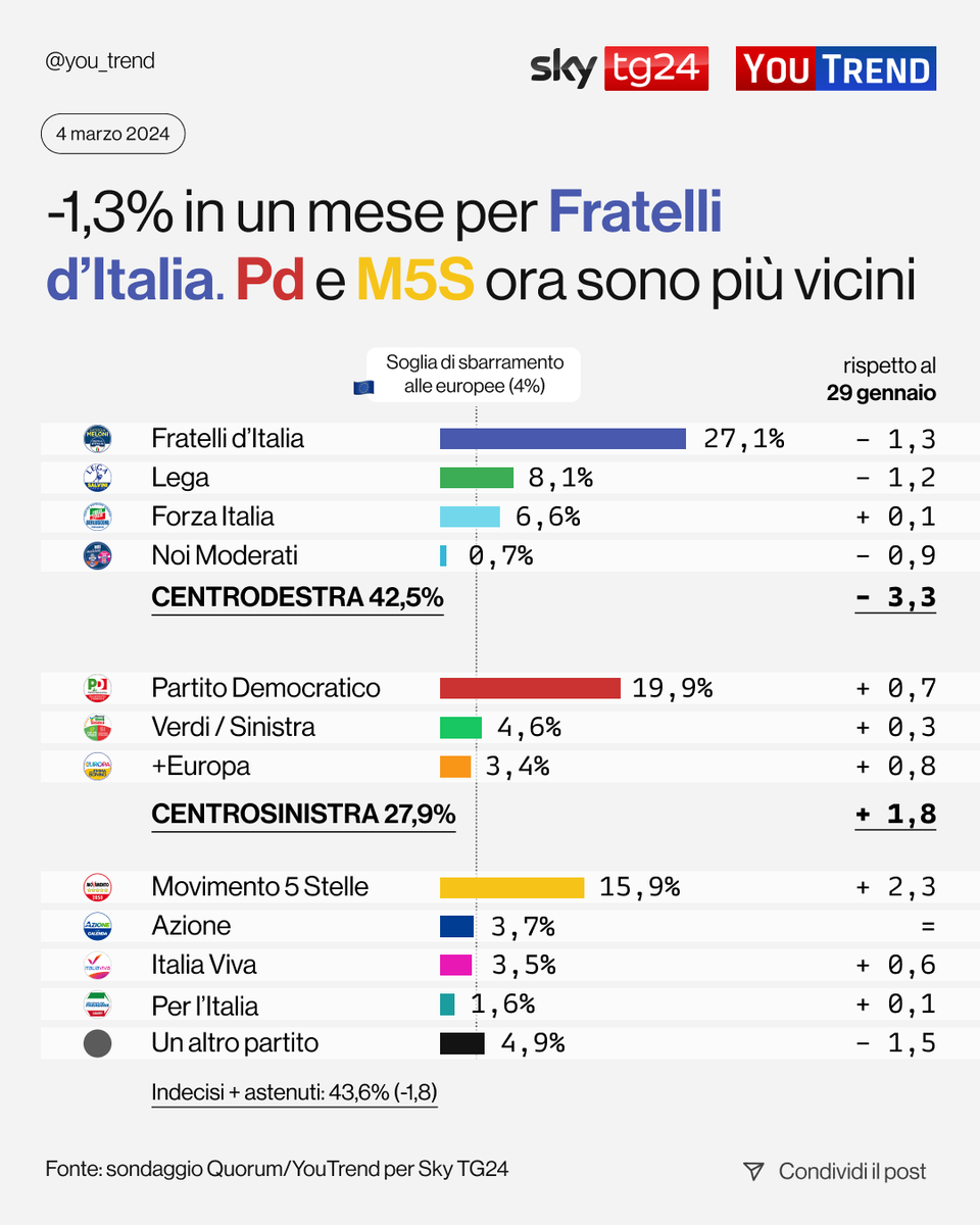 you_trend's tweet photo. Effetto Sardegna sul voto nazionale?
Nel nostro primo sondaggio per @SkyTG24 dopo le elezioni sarde Fratelli d’Italia subisce un notevole calo (-1,3%), scendendo al 27,1%.  

Il partito di Giorgia Meloni resta ampiamente la prima forza del Paese, ma oggi il vantaggio sul Pd (19,9%, +0,7 nell’ultimo mese) e il Movimento 5 Stelle (15,9%, +2,3%) si è un po’ ridotto, tornando sui livelli  molto simili a quelli delle politiche.

In calo anche la Lega (8,1%), che perde un 1,2% , mentre Forza Italia (6,6%) cresce in maniera molto lieve. Con questi numeri però il centroestra sarebbe sotto il risultato delle politiche 2022.