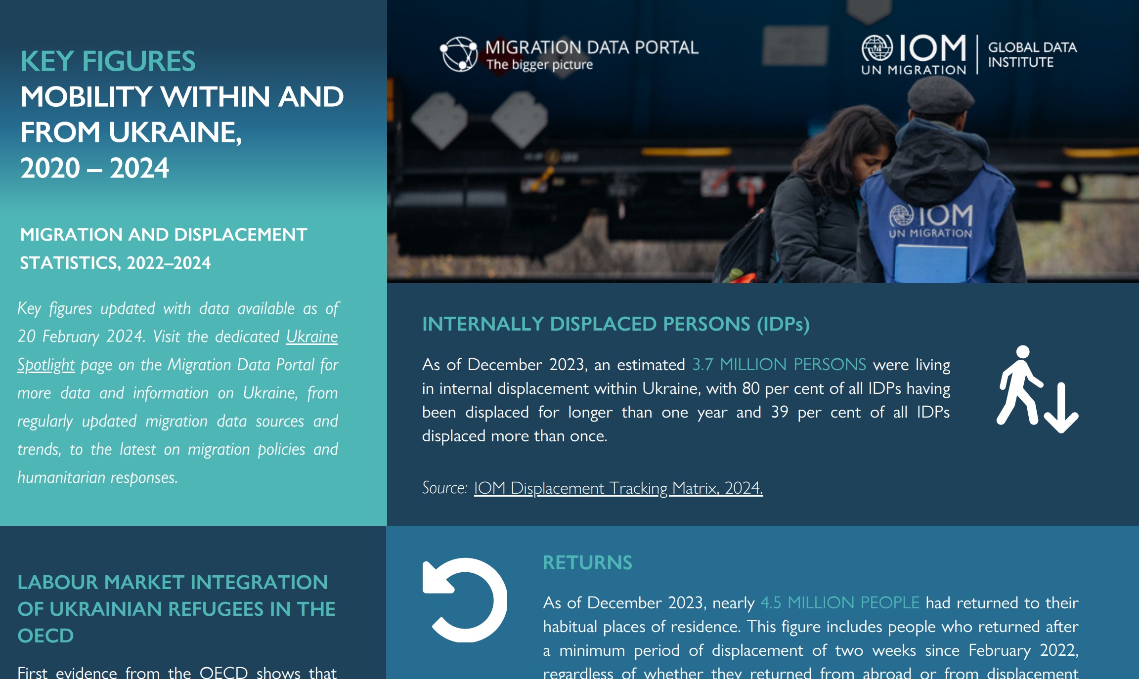 IOM Global Data Institute on X: Out Now! 📊Updated key figures on mobility  within and from Ukraine are available on the Migration Data Portal! Visit  the Portal 👇   / X