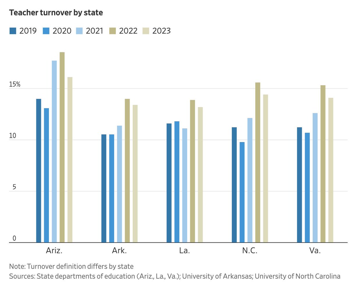 New: Teacher turnover remains significantly elevated in many places, although it's dipped from its peak in 2022, according to data from ten states I compiled wsj.com/us-news/educat…