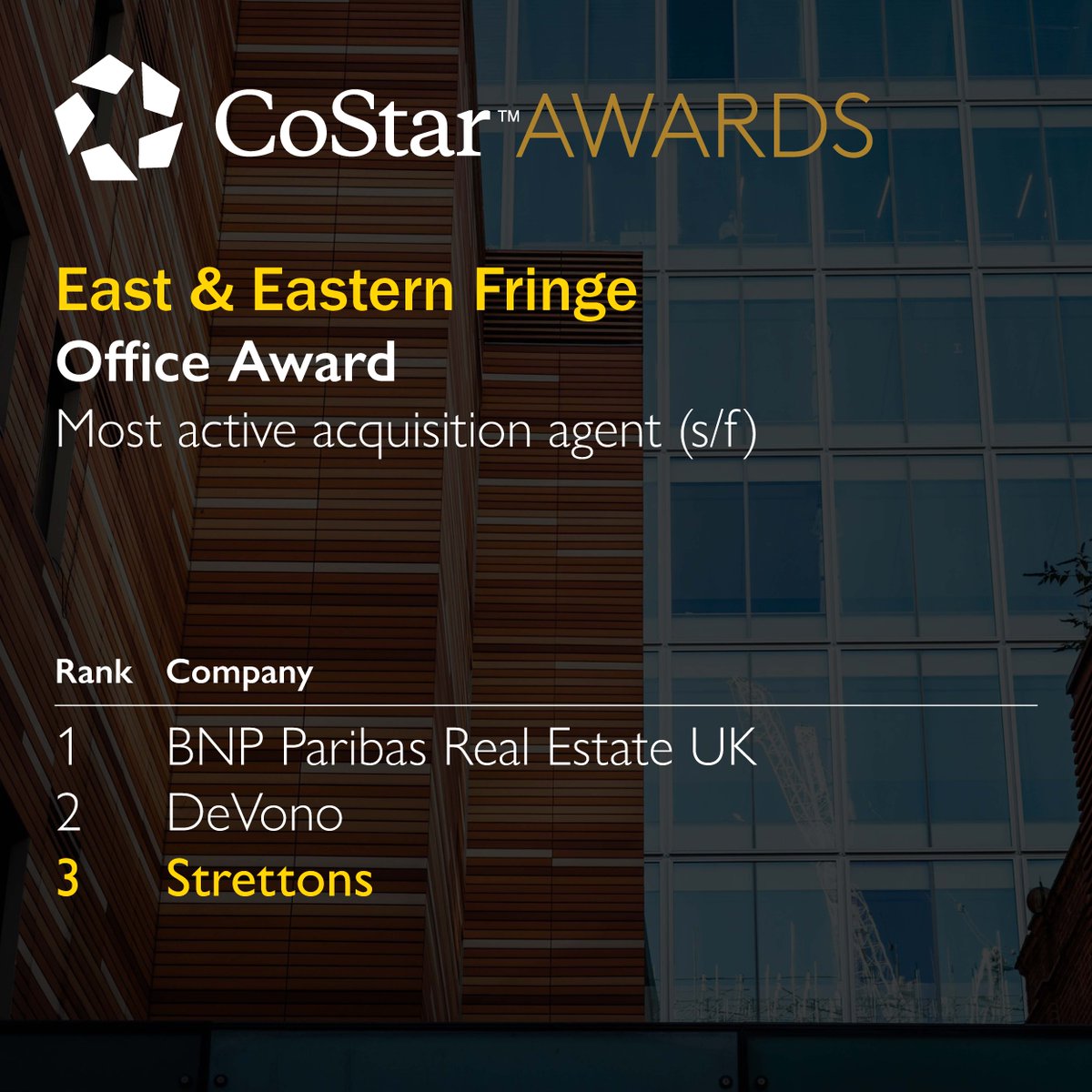 Our Commercial Agency teams have been awarded 1st place in the North & Northern Fringe Office Award - Most Active Disposal Agent (Number) 🏆 as well as placing 2nd and 3 place in other categories. Well done team! #costarawards2024 #strettons