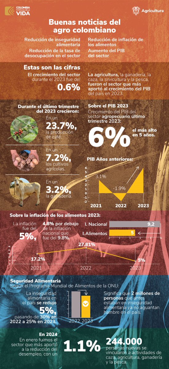 #ElAgroSeLuce Nuestro sector agricultura jalona el crecimiento económico del país y se recupera. Sólo buenas noticias del #agro: crecimiento del PIB, reducción de la inflación del costo de los alimentos y de la inseguridad alimentaria, aumento del empleo. Felicitaciones 👏🏽 a…