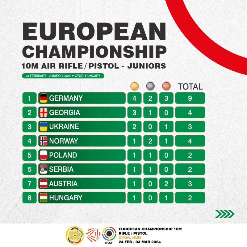 issf_official's tweet photo. Your #ECH2024 final medals standings 👀

Swipe to check out the final standings across senior and junior events 📲

#ISSF