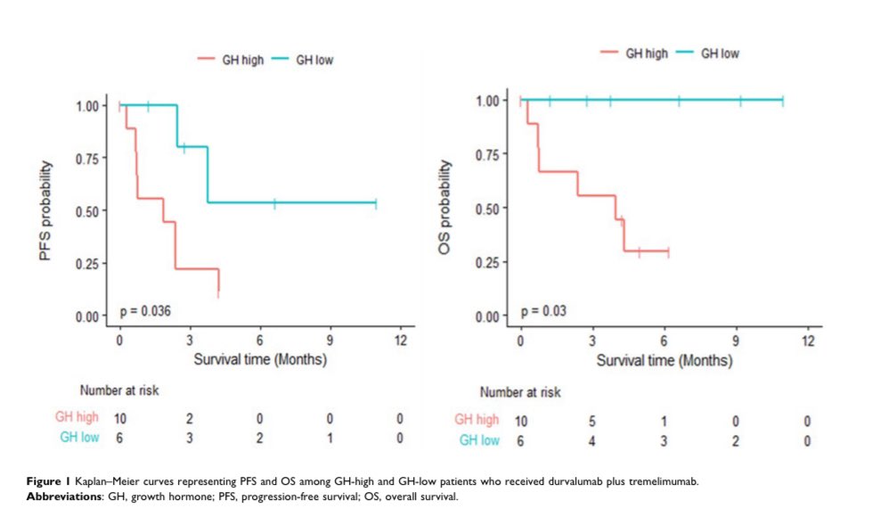 Read about our experience using serum GH as a prognostic biomarker for pts w advanced HCC treated w durva/treme! Similar to what’s previously been reported for pts treated w atezo/bev. Is targeting GH signaling next? @MDAndersonNews @DovePress dovepress.com/articles.php?a…