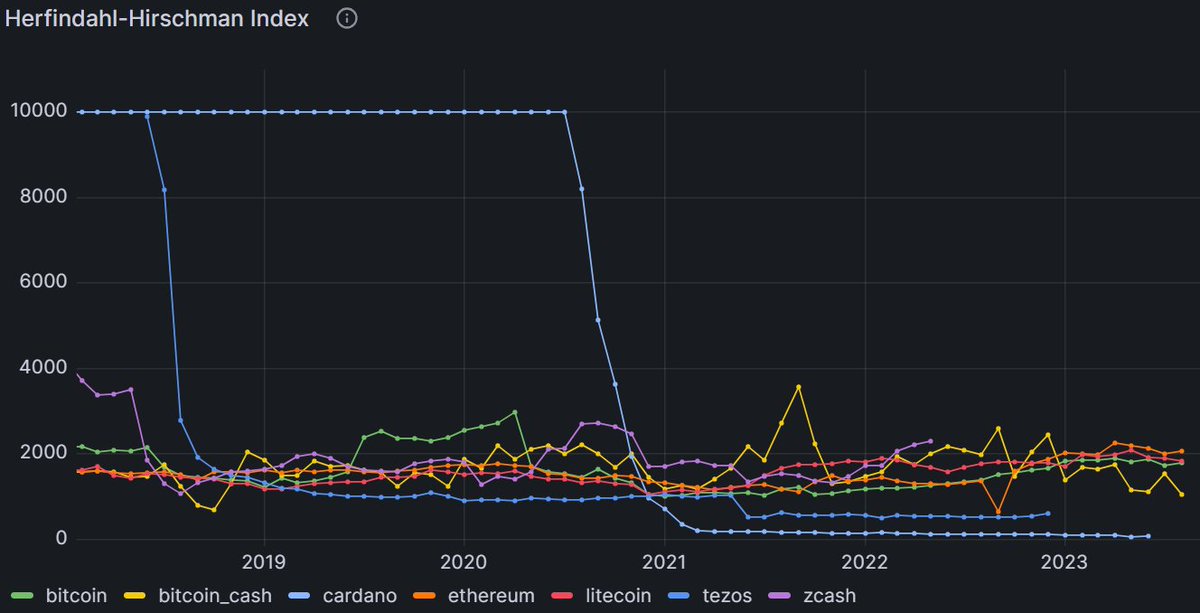 JaromirTesar's tweet photo. The EDI Dashboard presents 7 distinct graphs, each showcasing the results for 7 prominent blockchains: 

➡️#Bitcoin 
➡️#BitcoinCash
➡️#Cardano
➡️#Ethereum
➡️#Litecoin
➡️#Tezos
➡️#ZCash

Let's look at the first four metrics.

The Nakamoto Coefficient is a measure of a blockchain’s decentralization.

It’s determined by counting the minimum number of entities that collectively produce more than 50% of the total blocks within a given timeframe.

The output of this metric is an integer.

A higher Nakamoto Coefficient signifies a higher level of decentralization.

Conversely, if the Nakamoto coefficient were 1, it would imply that a single entity, such as a single pool, produces more than half of all blocks in the network, indicating a high level of centralization.

The result refers to entities (nodes) that can produce blocks, irrespective of the resources that may be delegated to these entities by several other entities.

For instance, miners delegate hash-rate to Bitcoin pools. $ADA stakers delegate coins to Cardano pools.

See Figure 1.

Cardano, with a Nakamoto coefficient of 58, significantly surpasses other blockchains in this metric. 

In comparison, Bitcoin and Ethereum have a significantly lower Nakamoto coefficient of just 2. 

Tezos, with a coefficient of 7, comes in second place.

Community tools often report a Nakamoto coefficient of around 35, which is approximately half of what is reported for Cardano by the EDI dashboard. 

This discrepancy between the scientists' results and the community tools warrants further investigation.

The Gini coefficient represents the degree of inequality in block production. 

The output of the metric is a decimal number in [0,1]. 

Values close to 0 indicate equality (all entities in the system produce the same number of blocks) and values close to 1 indicate inequality (one entity produces most or all blocks).

In a perfect scenario of absolute equality, each node in the network would generate an equal number of blocks over the same timeframe and receive identical rewards. 

However, this would necessitate a one-person-one-vote system, which is unattainable in a decentralized network. 

The number of blocks produced by each entity is contingent on the resources it has at its disposal, whether owned directly or delegated to it.

It's noteworthy that a majority of blockchain networks naturally tend towards increased inequality.

See Figure 2.

Cardano topped this metric with a score of 0.906. 

Tezos followed closely in second place, scoring 0.967. 

Bitcoin secured the third position with a score of 0.974.

Entropy represents the expected amount of information in the distribution of blocks across entities. 

The output of the metric is a real number. Typically, a higher value of entropy indicates higher decentralization (lower predictability).

In the context of blockchain networks, a higher entropy value is generally considered better for decentralization.

Entropy measures the unpredictability or randomness of data. 

If the entropy is high, it means that the data is very random and therefore, it’s hard to predict. 

If the entropy is high, it’s harder to predict which node will produce the next block. 

This unpredictability contributes to the security and fairness of the network, as it prevents any single node from dominating the block production process.

It ensures that power and control are not concentrated in the hands of a few nodes, but are instead spread out across the network. 

This is a key aspect of maintaining a healthy and robust decentralized system.

See Figure 3.

Cardano took first place with a value of 8.12. In second place is Tezos with a value of 5.28. Third is Bitcoin Cash with a value of 3.63.

The Herfindahl-Hirschman Index (HHI) is a measure of market concentration.

It is defined as the sum of the squares of the market shares (as whole numbers, e.g. 40 for 40%) of the entities in the system.

The output of the metric is a real number in (0, 10000). 

Values close to 0 indicate low concentration (many entities produce a similar number of blocks) and values close to 10000 indicate high concentration (one entity produces most or all blocks).

The closer a market is to a monopoly, the higher the market’s concentration (and the lower its competition).

The U.S. Department of Justice has set the following thresholds for interpreting HHI values (in traditional markets):

➡️(0, 1500): Competitive market
➡️[1500, 2500]: Moderately concentrated market
➡️(2500, 10000): Highly concentrated market

In a regular market, as in decentralization, high competitiveness is a healthy and desirable characteristic.

See Figure 4.

Cardano, Tezos, and Bitcoin Cash, with values of 82.5, 604, and 1068 respectively, have emerged as the top performers. 

Their networks exhibit high competitiveness, with numerous entities producing a comparable number of blocks.

In contrast, a moderate level of market concentration is observed in the case of other projects.

Cardano won in all metrics, a success that can be linked to its status as one of the newest PoS blockchain networks on the EDI Dashboard.

Bitcoin, being the oldest blockchain, showed the poorest results in certain metrics and was generally subpar in others.

Ethereum, a relatively older blockchain that transitioned from PoW to PoS, didn’t see substantial enhancements in decentralization following the switch. 

For instance, the Nakamoto coefficient remained unchanged. The Herfindahl-Hirschman Index (HHI) even experienced a decline. 

This result shows how significantly PoS networks can differ in decentralization.

Cardano has had PoS longer than Ethereum, yet the network is more decentralized.

Decentralization is not only about network consensus. 

Other aspects are important. 

For example, in governance, Cardano might not be at its best because of Genesis keys. 

However, the IOG team will address this shortcoming, so Cardano will improve in this metric over time, similar to the significant improvement seen after the Shelley hardfork that brought staking. 

Metrics related to governance are not yet available in the EDI dashboard.