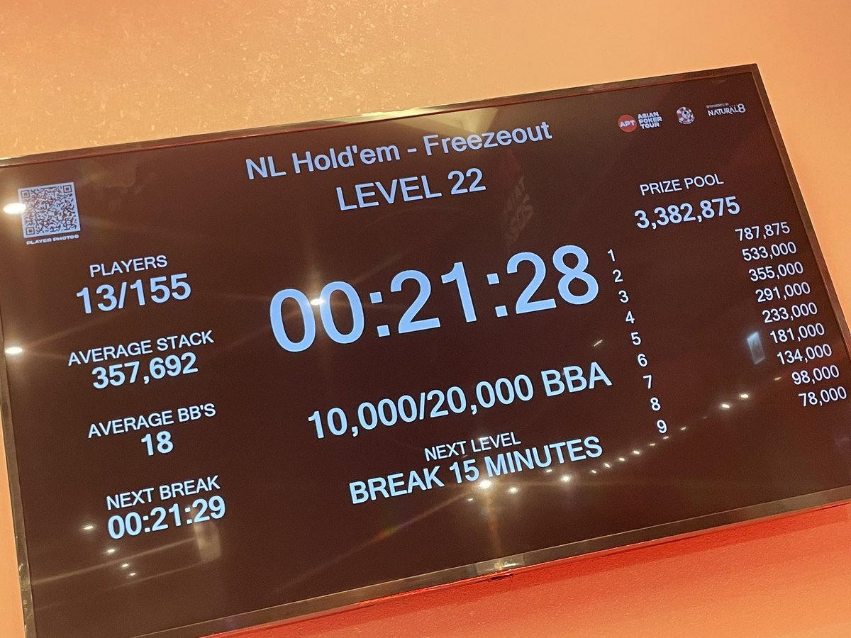 APT2日目、
12.5万出しトナメで、
こちらも無事インマネ！💰

14/155で、まだ勝ちきれないけど、
打率はあがってきてる。

優勝できる打ち方、
ちゃんと勉強したい！！