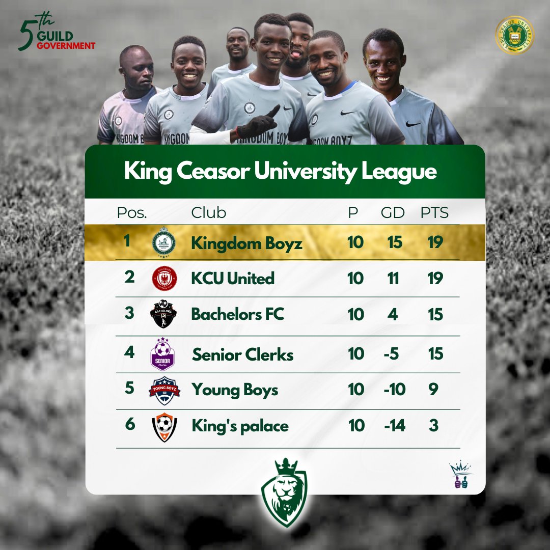 Champions 🏆 Kingdom Boyz with just a goal difference margin 💫
