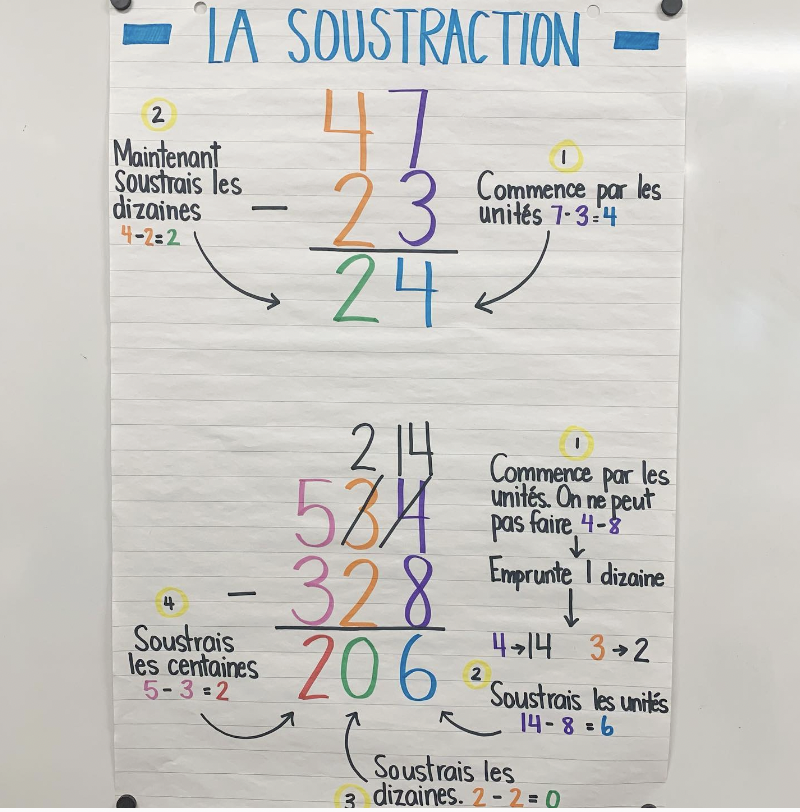 The last two weeks have been all about 'la soustraction à deux chiffres'! 🧠 Here is a poem and to help remember the steps to regrouping!
