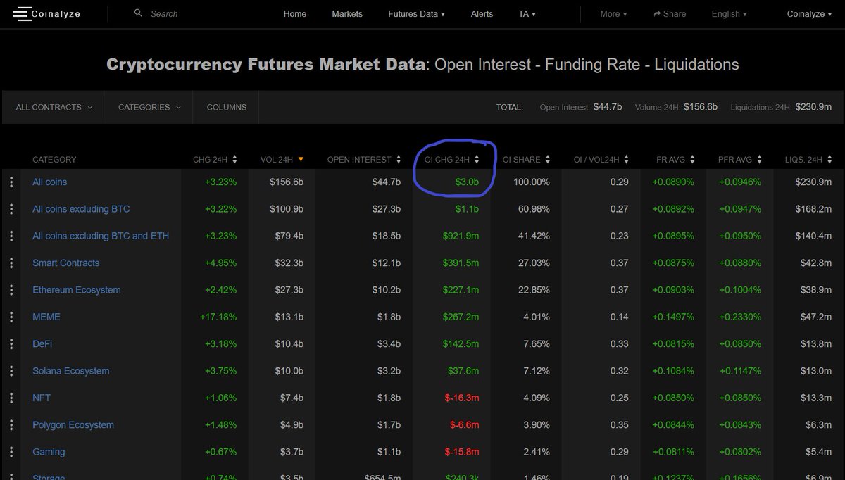 $3 billion in open interest has been added to the #crypto market over the  last 24 hours.