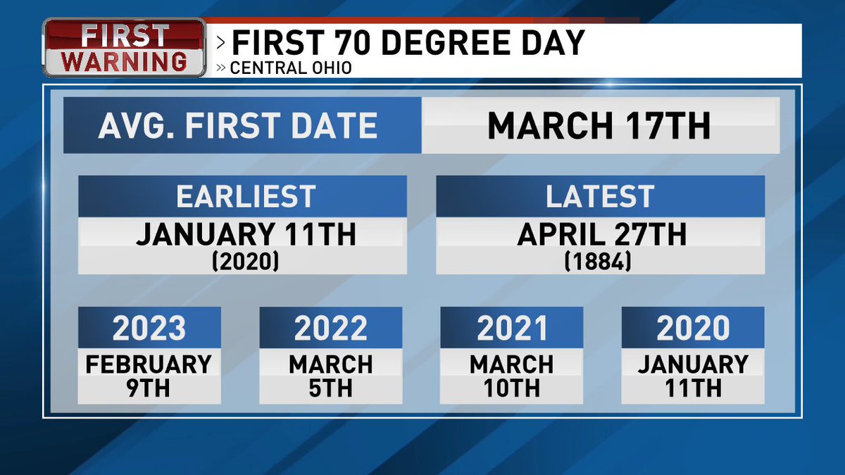 wsyx6's tweet photo. Buck is predicting a high of 72 today, which would be the first 70-degree day in Columbus this year. WOO-HOO!!!!
Here's the full forecast >> https://t.co/11fOeiXv4k
#itrustbuck https://t.co/kEOXY9P47w