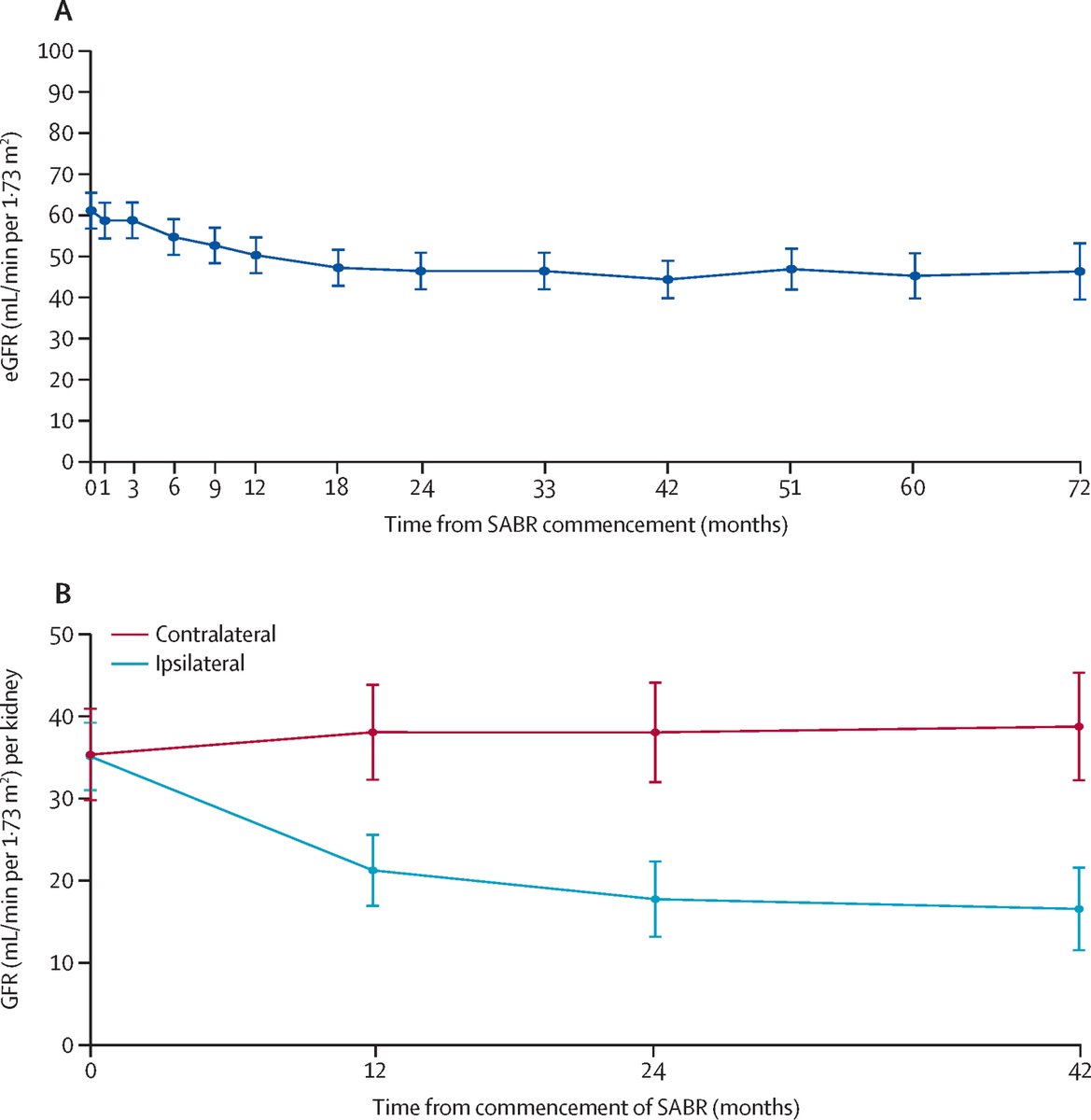NEW

The TROG 15.03 FASTRACK II non-randomised phase 2 trial investigated the efficacy of stereotactic ablative body radiotherapy for primary renal cell cancer.
#rccsm #radonc

thelancet.com/journals/lanon…