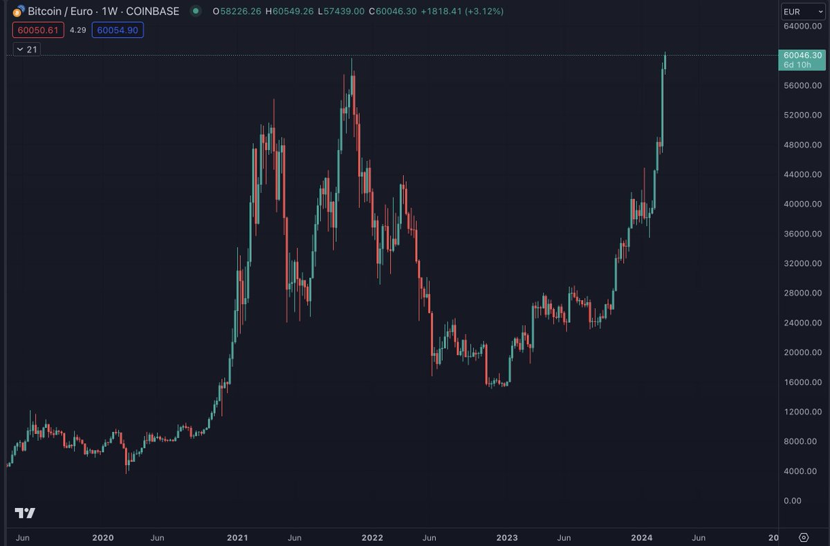BTC put in a new high against the Euro