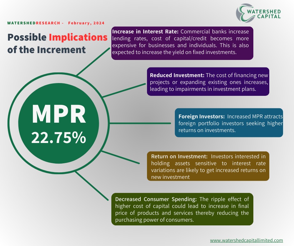 MPR Increment Effect - Our View #mpr #mpc #effect #monday #newweek #finance #economy #economicupdate #financeandeconomy #economictrends #fundmanagement #fundmanagers #fundmanager #fundmanagersinlagos #fundmanagersinnigeria #watershedfundmanagers #watershedfundmanagementlimited