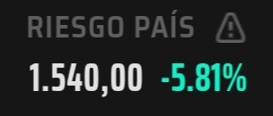 FinanzasArgy's tweet photo. 🔴🇦🇷 Riesgo País: cae 5,8% hasta los 1540 puntos, el nivel más bajo desde septiembre 2021 https://t.co/u2Nssyv9xV