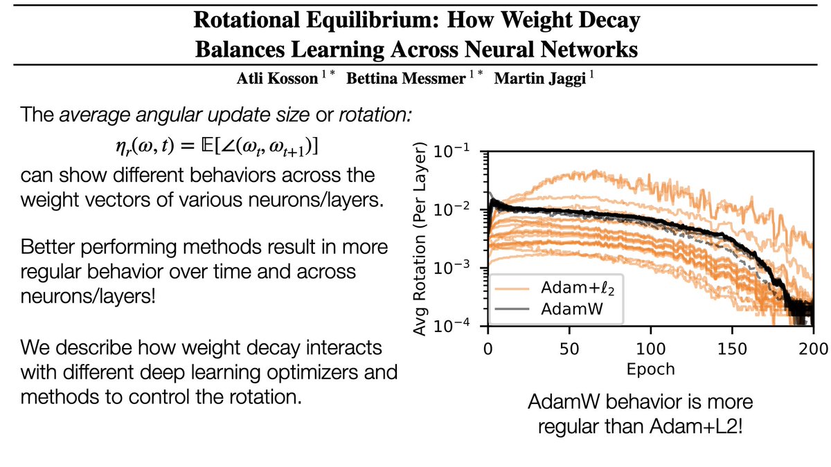 Why does AdamW outperform Adam with L2-regularization? Its effectiveness seems to stem from how it affects the angular update size of weight vectors! This may also be the case for Weight Standardization, lr warmup and weight decay in general! 🧵 for arxiv.org/abs/2305.17212 1/10