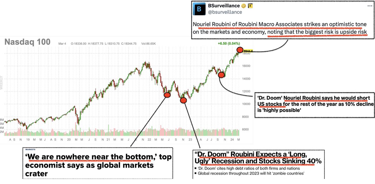 FusionptCapital's tweet photo. US market whoops Roubini's ass part 5,678. 

H/Tl: @VXO150

$ES_F https://t.co/ly2pDpj3mb