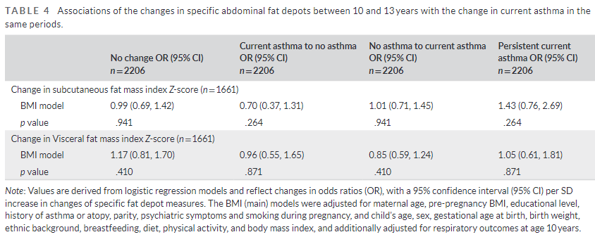 pai_eaaci's tweet image. The #originalarticle #openaccess “Abdominal fat and risk of impaired #LungFunction and #asthma in children: A population-based prospective #CohortStudy” published in the #PAI_Journal is available! 
Here:🔗doi.org/10.1111/pai.14…
#AbdominalFat #abdominalfatmass #obesity