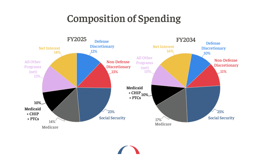 BPC_Bipartisan's tweet photo. Here are @USCBO's projections for federal spending. 

Want to see more graphics? Our blog takes CBO's latest report data and turns it into easy-to-understand visuals. https://t.co/JUHHtrtM8J https://t.co/uBcOpegeJI