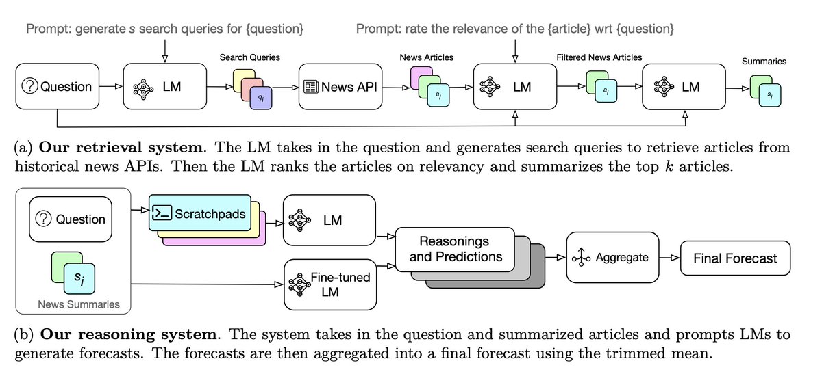 1/n Are AI Forecasters the Next Big Thing? How A.I. Learned to Make Freaky Accurate Forecasts

New research unveils an ingenious system that unlocks the untapped potential of artificial intelligence to predict the future. Drawing on the burgeoning prowess of language models to