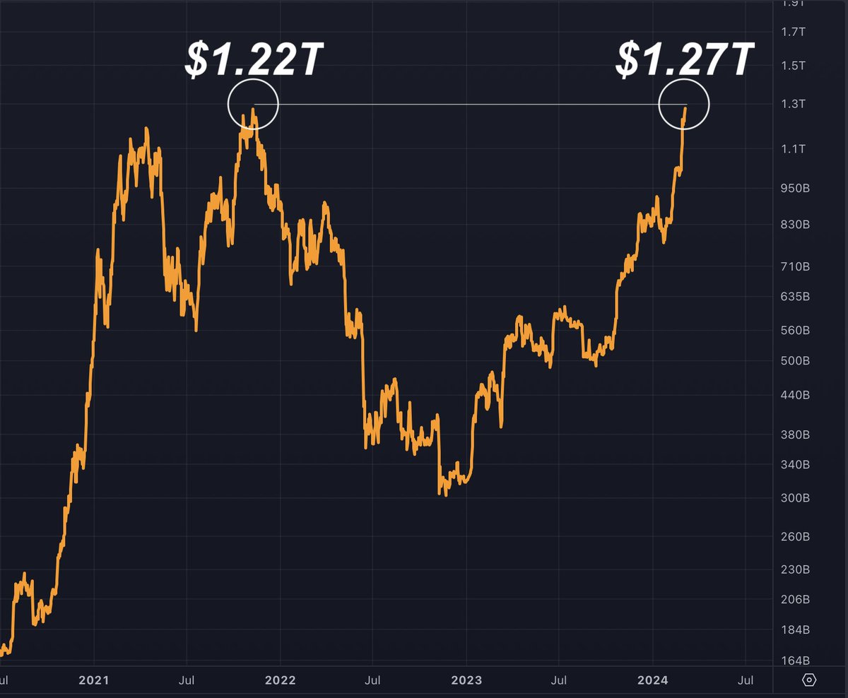 BitcoinArchive's tweet photo. 🔸JUST IN: #Bitcoin market cap hits new all-time high! https://t.co/ySMGKHfW5P