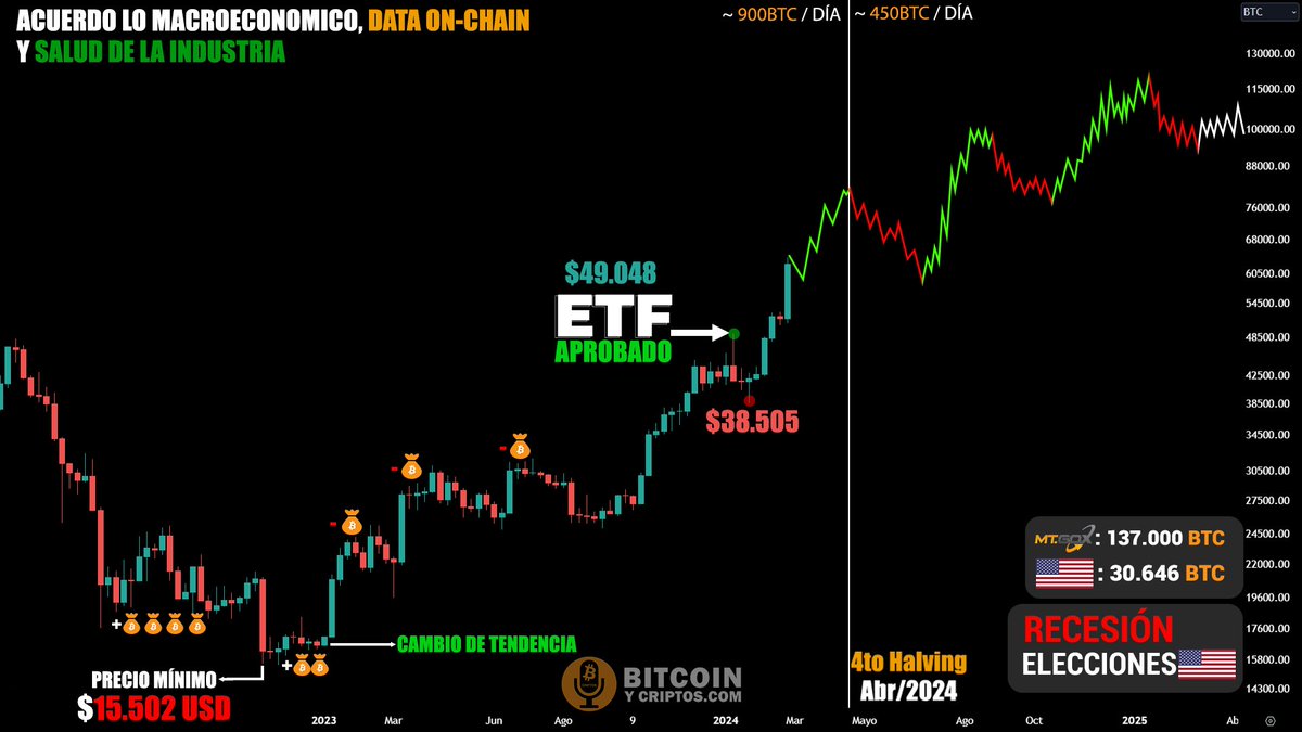 Cuantos picos - ATH puede tener #bitcoin en este ciclo❓ Recordatorio: Aun  puedes comprar #BTC antes del nuevo ATH De esto hablamos en el ultimo  video👇 https://t.co/SvXCiaIzG9