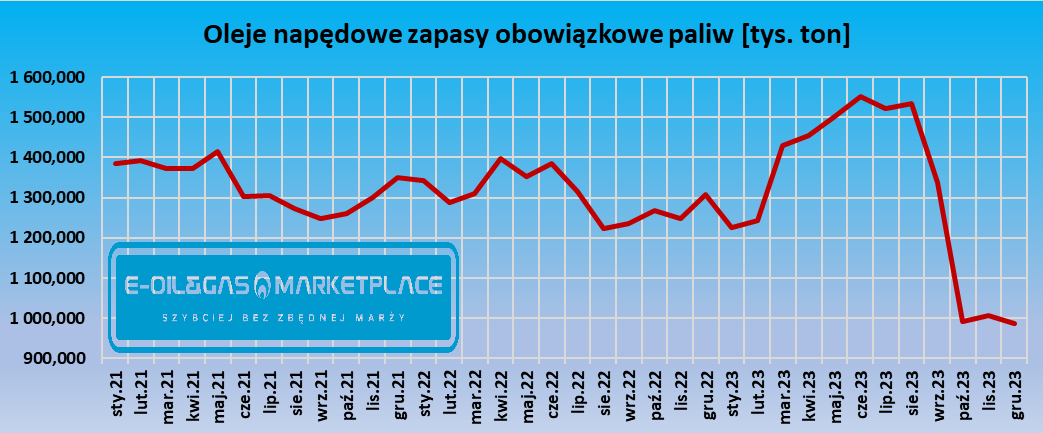 OGMCOM's tweet image. W grudniu 2023 r. poziom zapasów obowiązkowych ON był najniższy od co najmniej stycznia 2021 r.  W grudniu 2023 r. wynosił tylko 987 tys. ton i był niższy o ponad 25% od średniej liczonej od stycznia 2021 r. (1,317 mln ton).