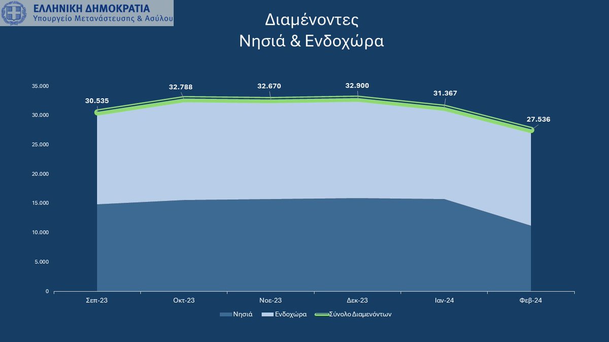 Σημαντική αποσυμφόρηση του εθνικού συστήματος υποδοχής -Πολλές περισσότερες οι αναχωρήσεις από τις αφίξεις
👉Διαβάστε αναλυτικά το Δελτίο Τύπου εδω: shorturl.at/akVY6
#migrationgovgr #Καιρίδης #δομές