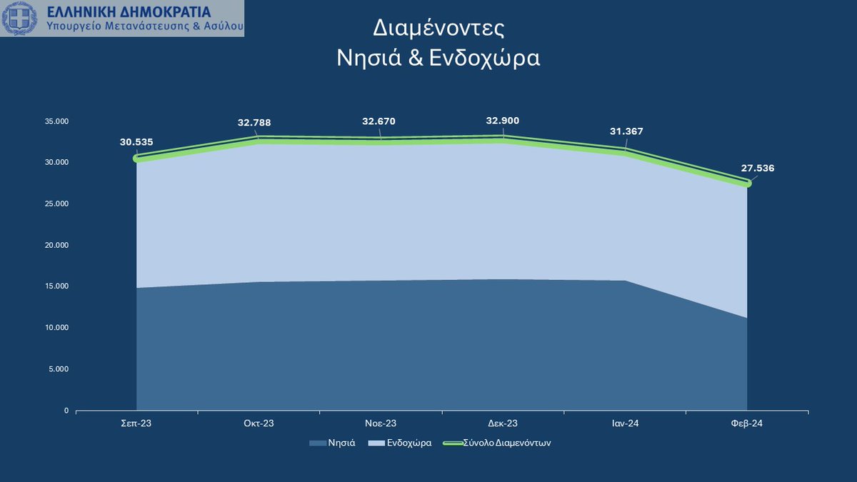 Σημαντική αποσυμφόρηση του εθνικού συστήματος υποδοχής -Πολλές περισσότερες οι αναχωρήσεις από τις αφίξεις 👉Διαβάστε αναλυτικά το Δελτίο Τύπου εδω: shorturl.at/akVY6 #migrationgovgr #Καιρίδης #δομές