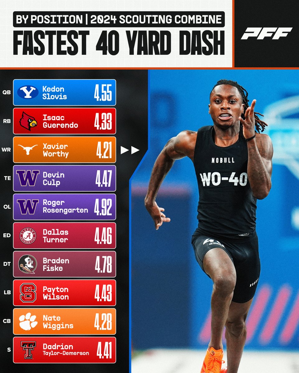 Fastest 40 Yard Dash Times by Position from the 2024 Scouting Combine💨