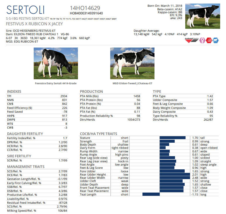 I occasionally submit lists of potential bull names to the folks who assign them to the calves. I'm glad to see that my submission from a few year ago, #Sertoli, is still making productive and pretty daughters. #SelectSires #AcceleratedGenetics #WorldWideSires #ReproRocks