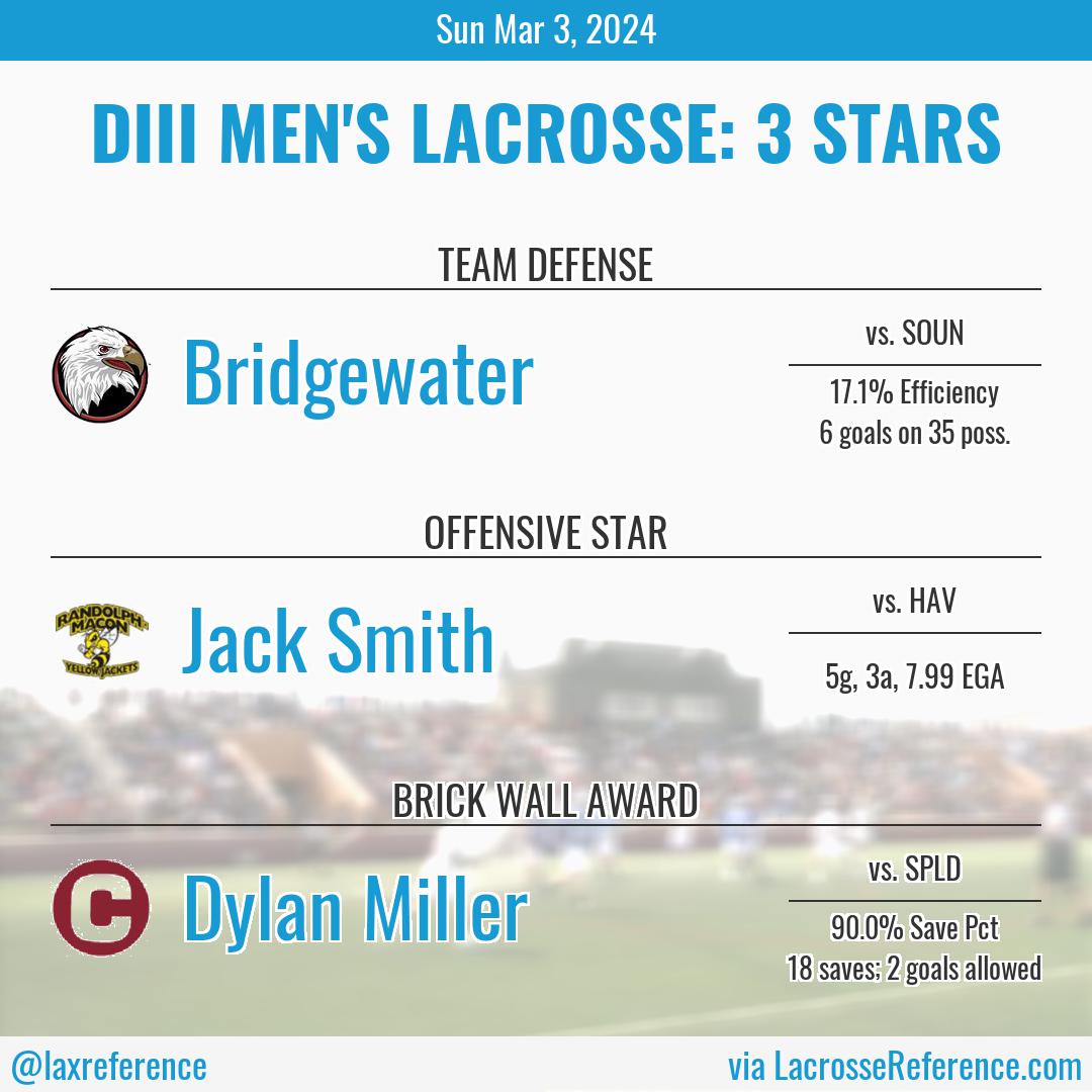 These three had the most impressive statistical performances of the day. Here are your 3 Stars for Mar 3rd in DIII Men's lacrosse