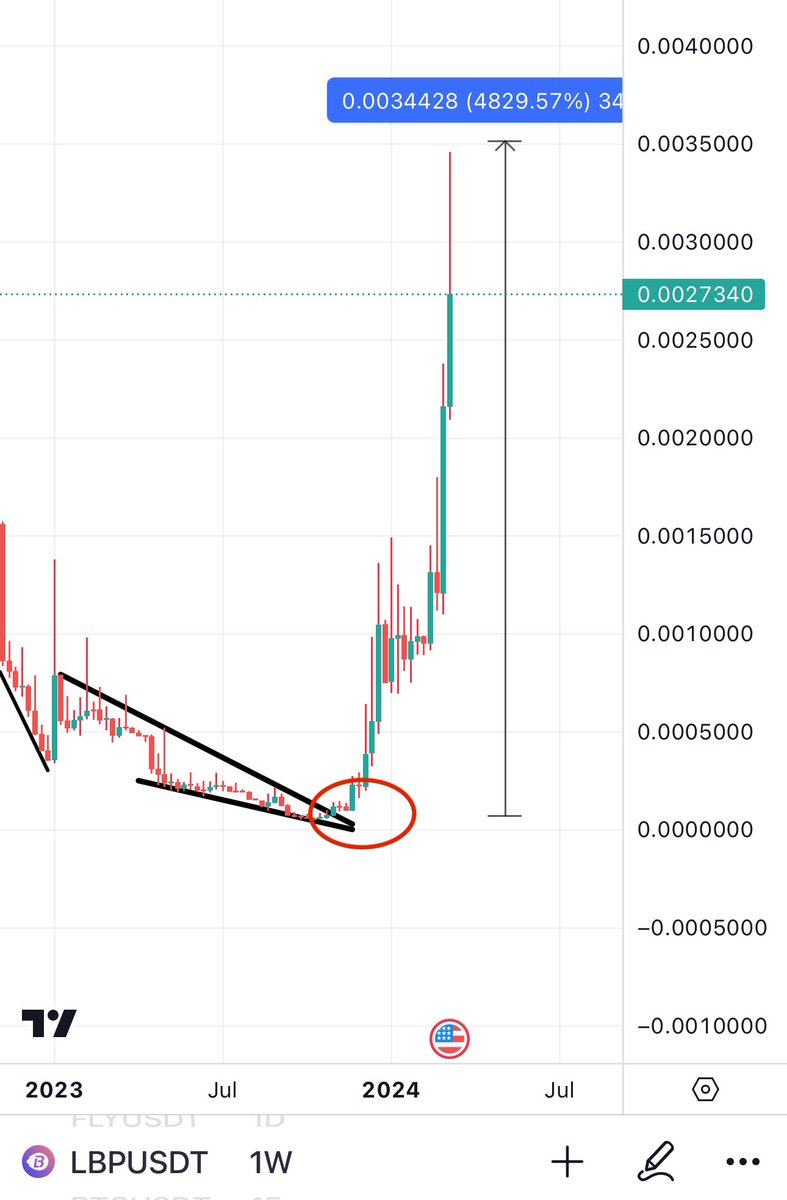 GemsSuckers's tweet photo. $LIKE &amp; $LBP Are both close to 50x(5000%) from the entries i shared! 

All targets smashed and more ✅. 

I didn’t post and forget but i kept updating you every-step of the way also mentioned to not sell your alts cheap many times! 

Some of the next possible 20-100x are https://t.co/K4ACCIMbbr