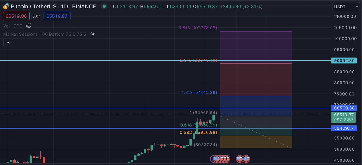 Crypto_Rookies's tweet image. Grid bot #crypto #tradingbot strategy to turn $20K into $1M is well underway. I just terminated my #Bitcoin bot with 45% ROI within 5 days. Based on Fib levels, and liquidation zone. I created a new bot for #BTC and added $400 as extra margin with the configuration attached.
