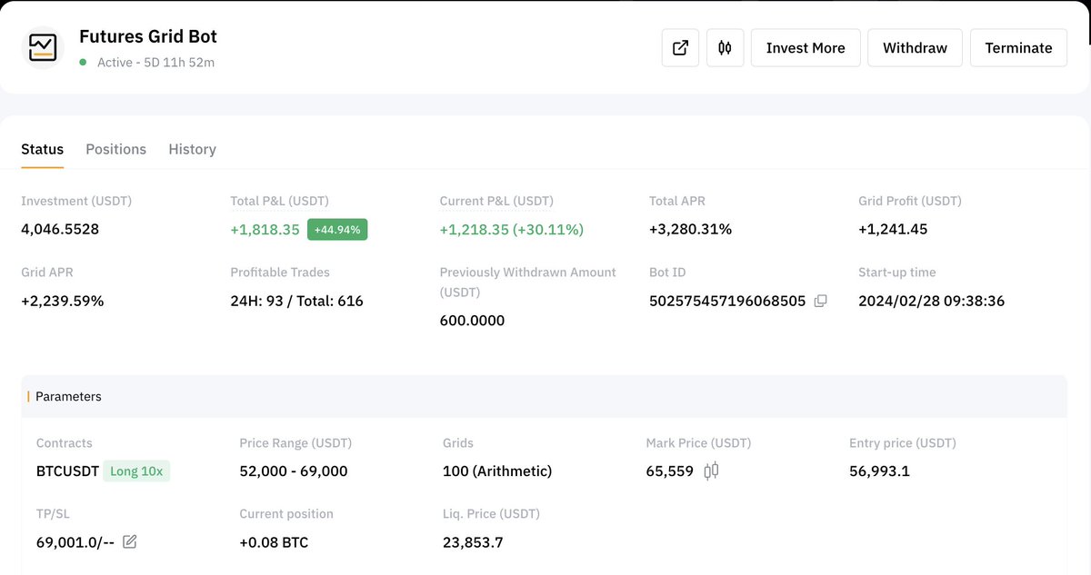 Crypto_Rookies's tweet image. Grid bot #crypto #tradingbot strategy to turn $20K into $1M is well underway. I just terminated my #Bitcoin bot with 45% ROI within 5 days. Based on Fib levels, and liquidation zone. I created a new bot for #BTC and added $400 as extra margin with the configuration attached.