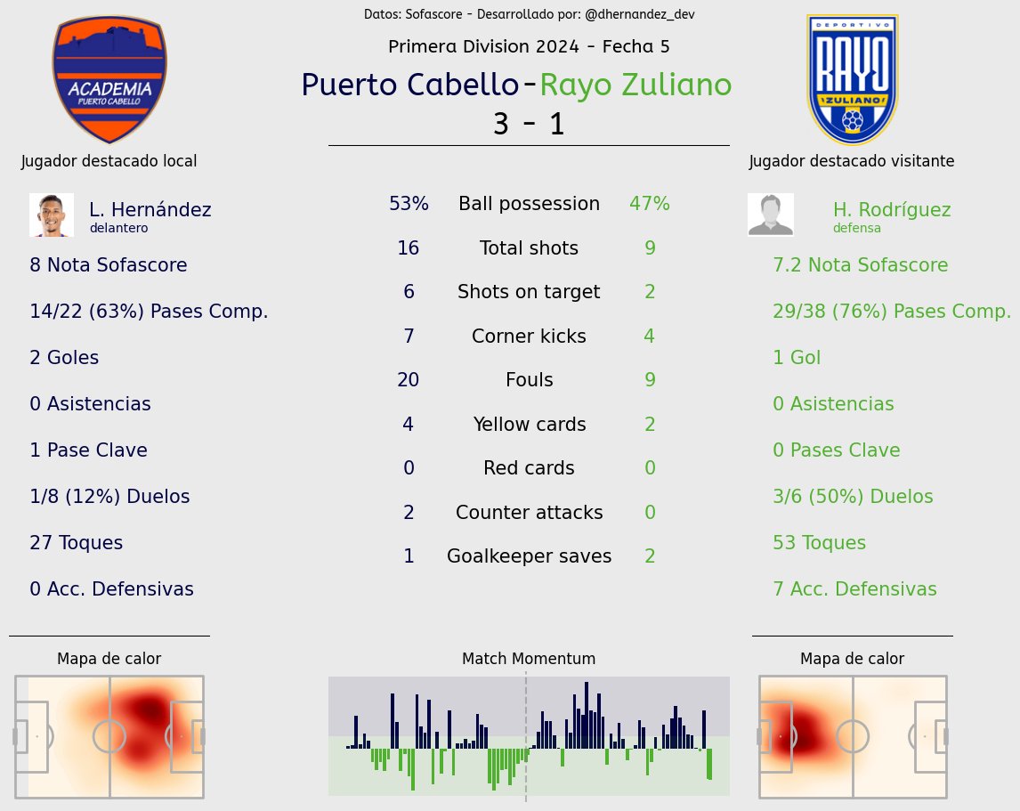 dhernandez_dev's tweet photo. Puerto Cabello vs Rayo Zuliano https://t.co/0QJ05p6dq2