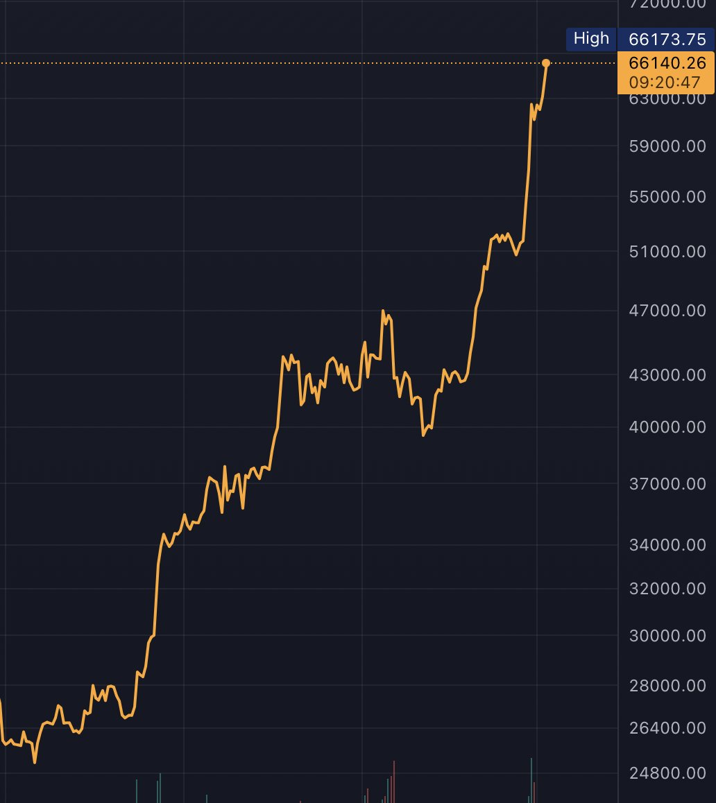 🔸$66,000 #Bitcoin