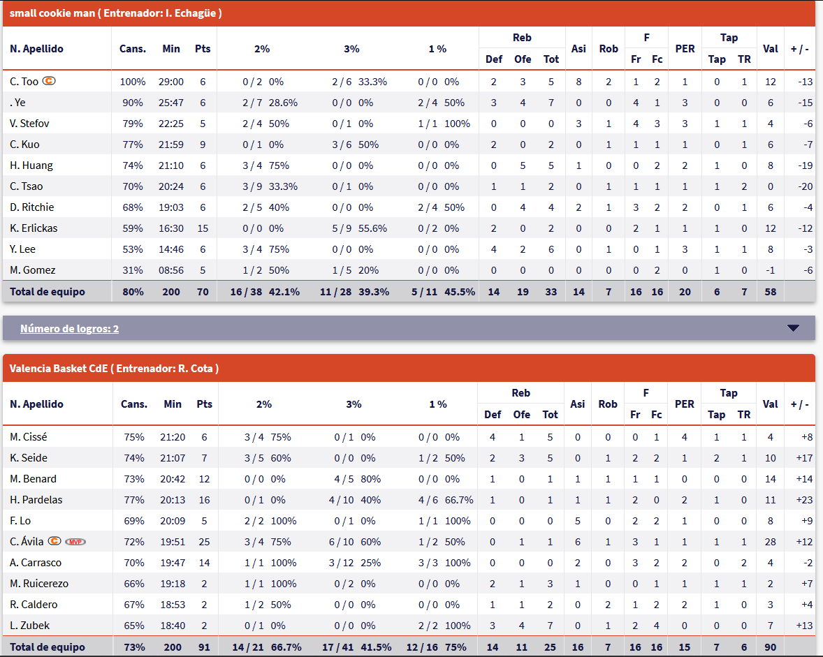 VBC_CdE_BP's tweet photo. #S97 | #BasketPulse | WL3.1 | Day 48 | 17th-20th
Good start of this new series, where we will battle to be in the "losers final", and we claimed a big W on the road after a slow start but that we managed to turn it around from the 2nd quarter and until the end. https://t.co/Jzwb6yThr8